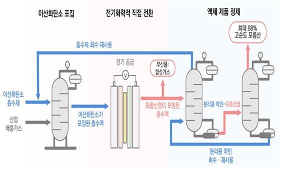 포집 이산화탄소로 고순도 포름산 직접 생산…생산비 절반으로